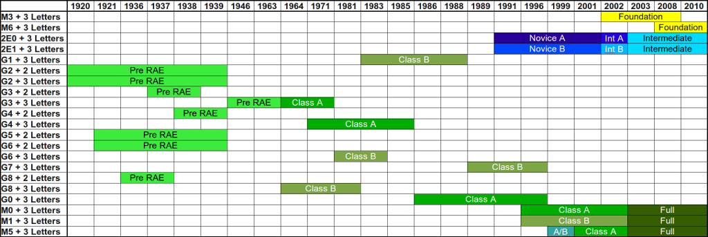 Timeline of Callsign Issue