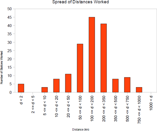 Histogram of Distances Worked