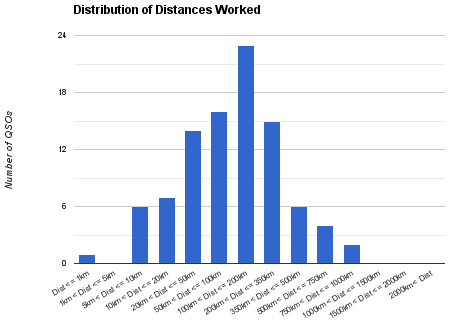 Distribution of Distances