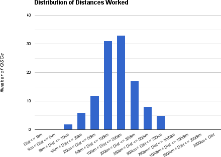 Distribution of Distances