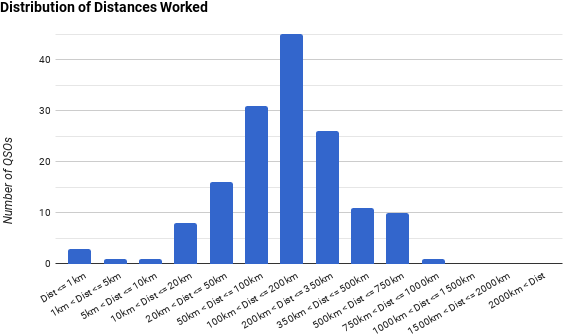 Distribution of Distances