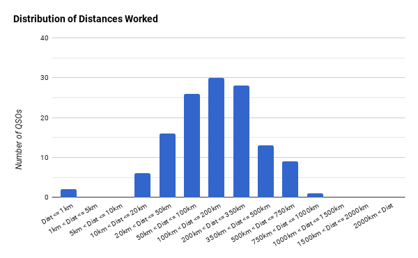 Distribution of Distances