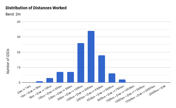 Distribution of Distances