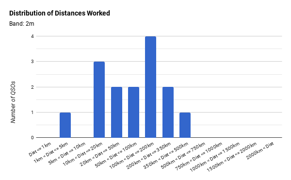 Distribution of Distances