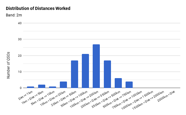 Distribution of Distances