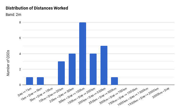 Distribution of Distances