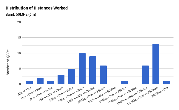 Distribution of Distances