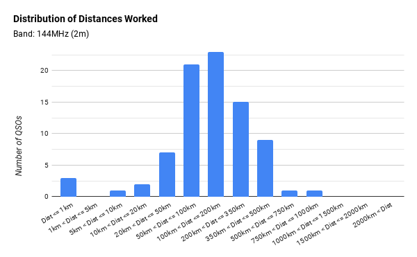 Distribution of Distances