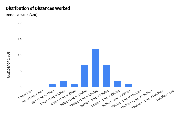 Distribution of Distances