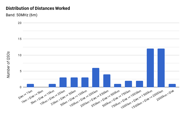 Distribution of Distances