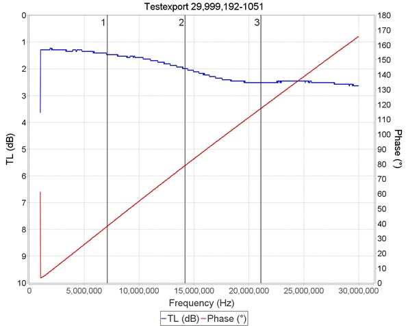 4 to 1 UnUn Frequency TL